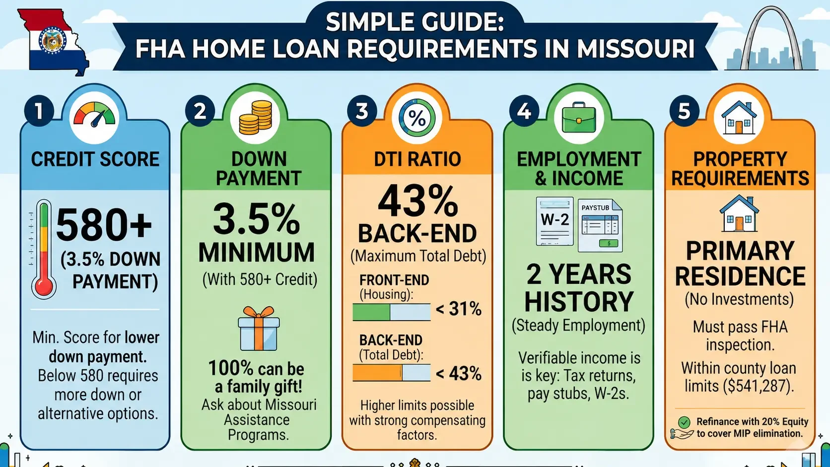 Missouri personal and home improvement loans